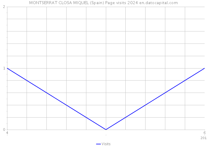 MONTSERRAT CLOSA MIQUEL (Spain) Page visits 2024 