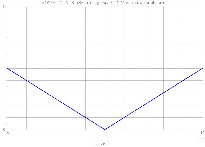 MOSSA TOTAL SL (Spain) Page visits 2024 