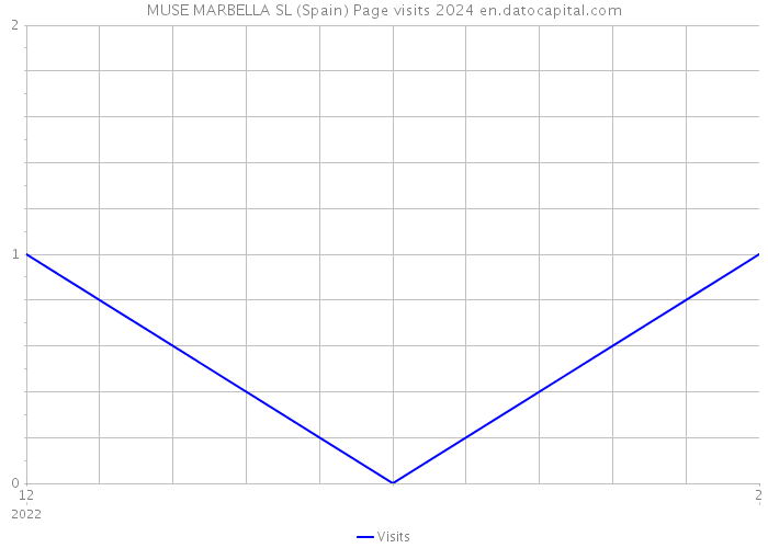 MUSE MARBELLA SL (Spain) Page visits 2024 