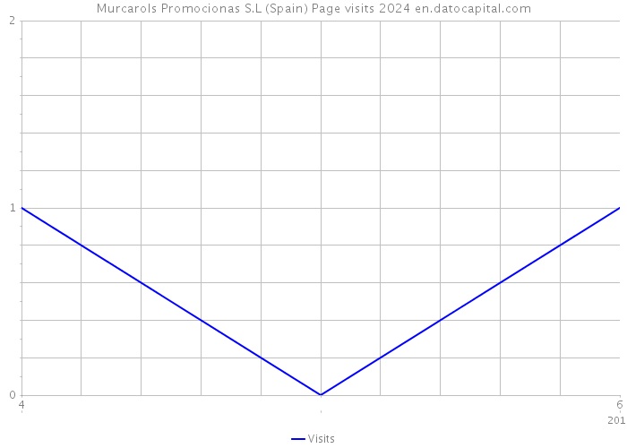 Murcarols Promocionas S.L (Spain) Page visits 2024 