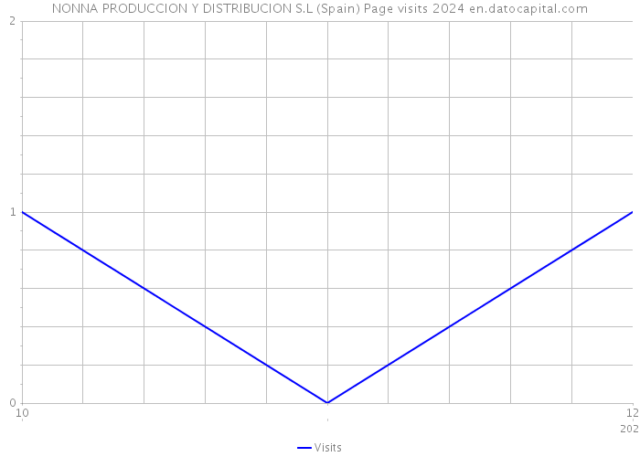 NONNA PRODUCCION Y DISTRIBUCION S.L (Spain) Page visits 2024 