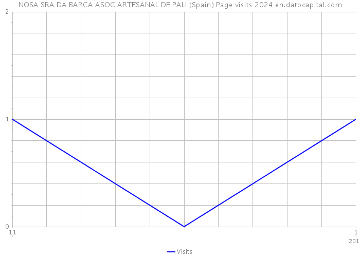 NOSA SRA DA BARCA ASOC ARTESANAL DE PALI (Spain) Page visits 2024 