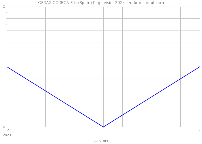OBRAS COREGA S.L. (Spain) Page visits 2024 