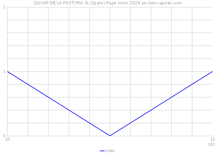 OLIVAR DE LA PASTORA SL (Spain) Page visits 2024 