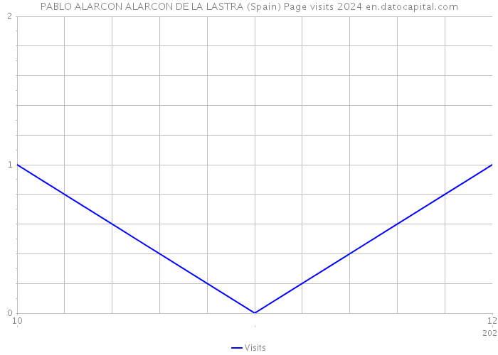 PABLO ALARCON ALARCON DE LA LASTRA (Spain) Page visits 2024 