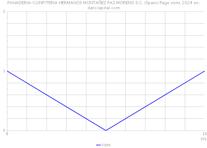 PANADERIA-CONFITERIA HERMANOS MONTAÑEZ PAZ MORENO S.C. (Spain) Page visits 2024 