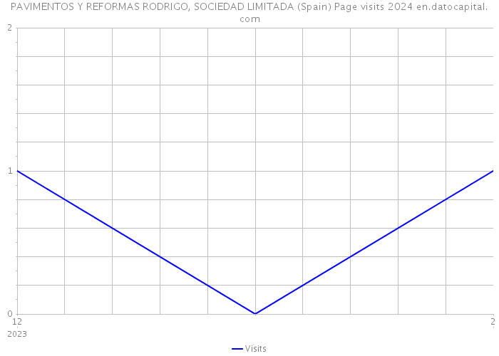 PAVIMENTOS Y REFORMAS RODRIGO, SOCIEDAD LIMITADA (Spain) Page visits 2024 