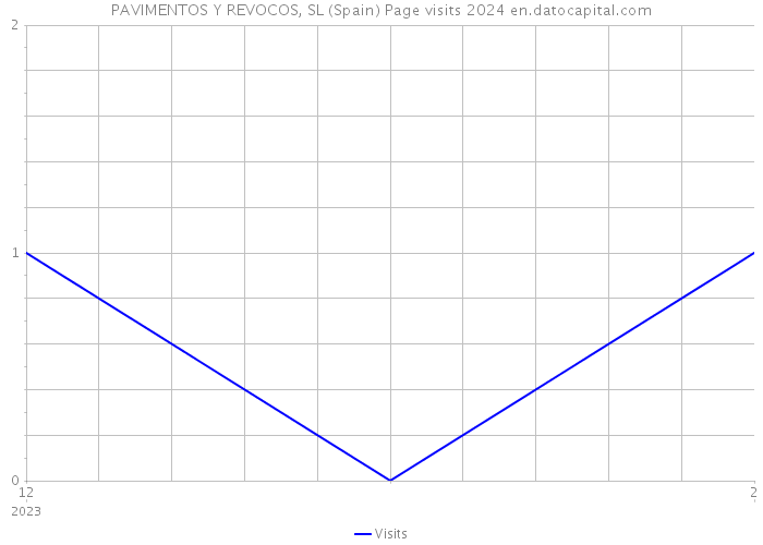 PAVIMENTOS Y REVOCOS, SL (Spain) Page visits 2024 
