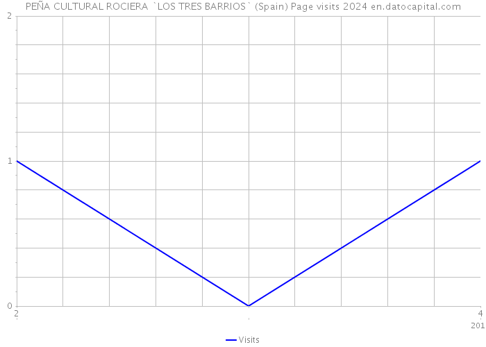 PEÑA CULTURAL ROCIERA `LOS TRES BARRIOS` (Spain) Page visits 2024 