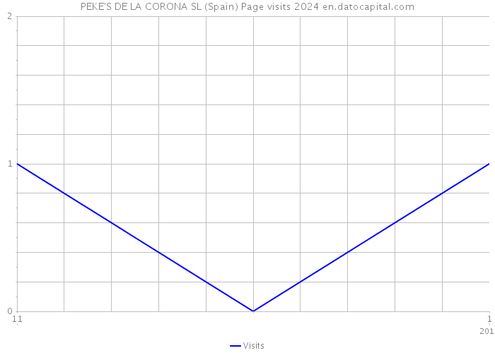 PEKE'S DE LA CORONA SL (Spain) Page visits 2024 
