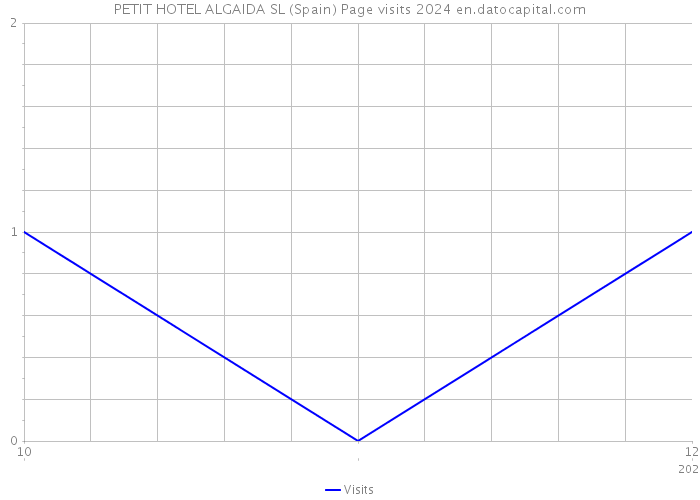 PETIT HOTEL ALGAIDA SL (Spain) Page visits 2024 