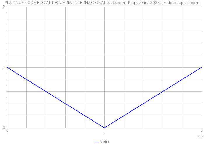 PLATINUM-COMERCIAL PECUARIA INTERNACIONAL SL (Spain) Page visits 2024 