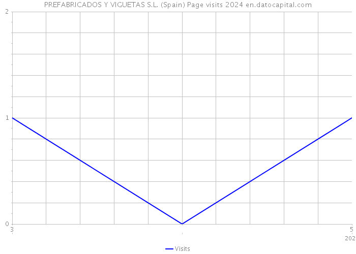 PREFABRICADOS Y VIGUETAS S.L. (Spain) Page visits 2024 