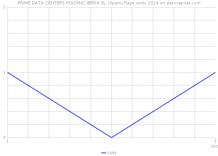 PRIME DATA CENTERS HOLDING IBERIA SL. (Spain) Page visits 2024 