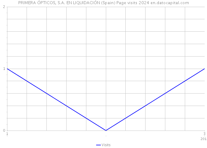 PRIMERA ÓPTICOS, S.A. EN LIQUIDACIÓN (Spain) Page visits 2024 