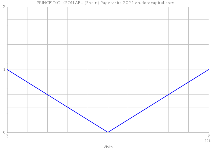 PRINCE DIC-KSON ABU (Spain) Page visits 2024 