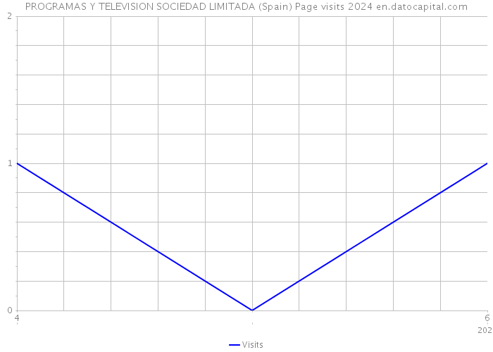 PROGRAMAS Y TELEVISION SOCIEDAD LIMITADA (Spain) Page visits 2024 