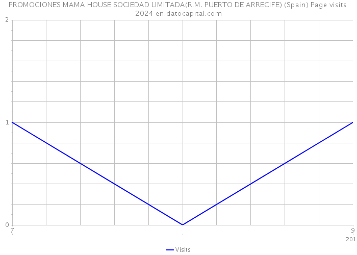 PROMOCIONES MAMA HOUSE SOCIEDAD LIMITADA(R.M. PUERTO DE ARRECIFE) (Spain) Page visits 2024 