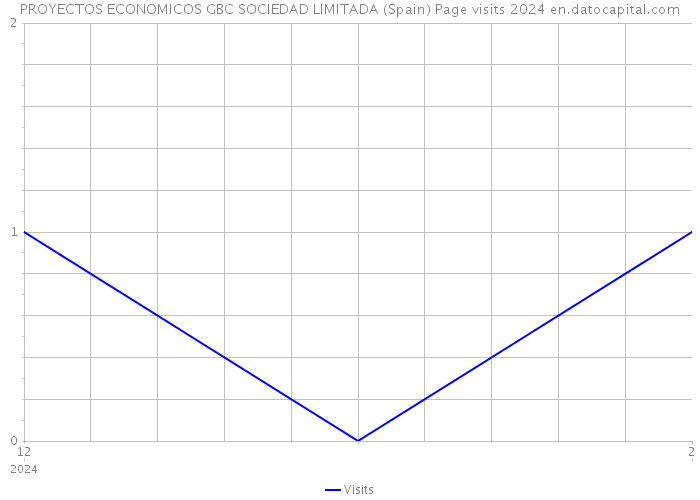 PROYECTOS ECONOMICOS GBC SOCIEDAD LIMITADA (Spain) Page visits 2024 
