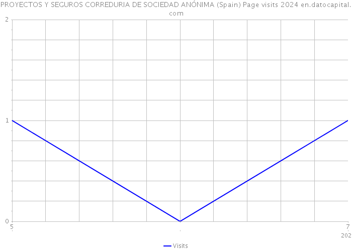 PROYECTOS Y SEGUROS CORREDURIA DE SOCIEDAD ANÓNIMA (Spain) Page visits 2024 