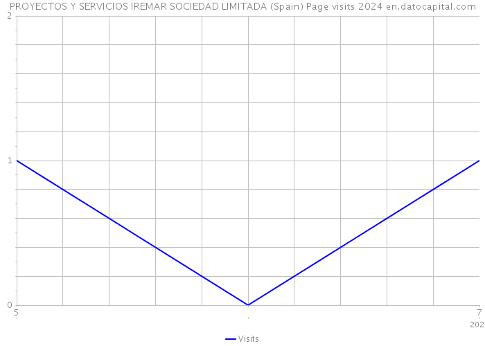 PROYECTOS Y SERVICIOS IREMAR SOCIEDAD LIMITADA (Spain) Page visits 2024 