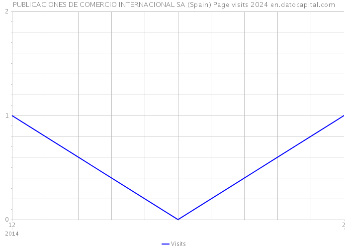 PUBLICACIONES DE COMERCIO INTERNACIONAL SA (Spain) Page visits 2024 