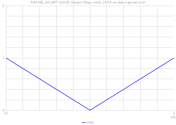 RAFAEL AICART GAUSI (Spain) Page visits 2024 
