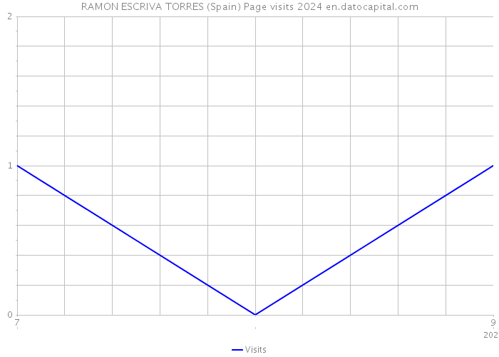 RAMON ESCRIVA TORRES (Spain) Page visits 2024 