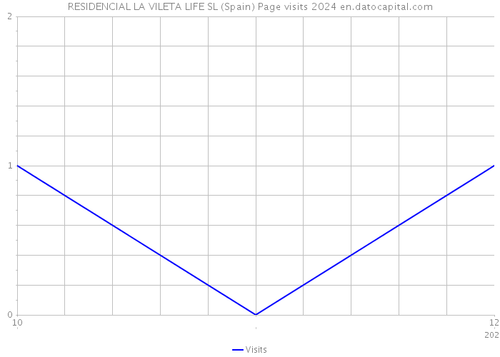 RESIDENCIAL LA VILETA LIFE SL (Spain) Page visits 2024 