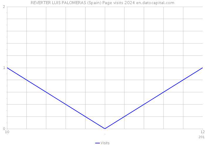 REVERTER LUIS PALOMERAS (Spain) Page visits 2024 