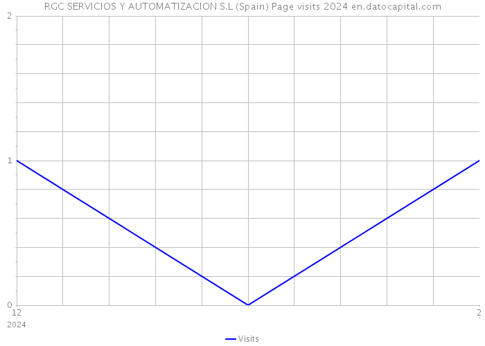 RGC SERVICIOS Y AUTOMATIZACION S.L (Spain) Page visits 2024 