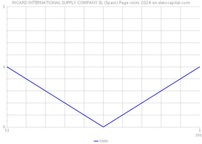 RICARD INTERNATIONAL SUPPLY COMPANY SL (Spain) Page visits 2024 