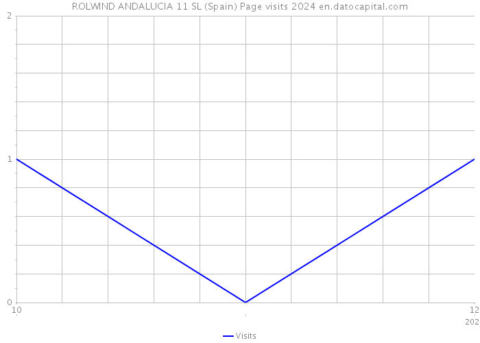 ROLWIND ANDALUCIA 11 SL (Spain) Page visits 2024 