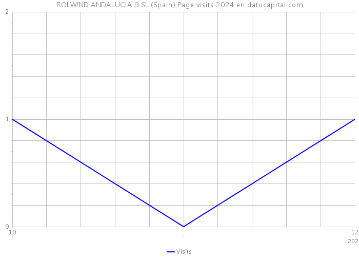 ROLWIND ANDALUCIA 9 SL (Spain) Page visits 2024 