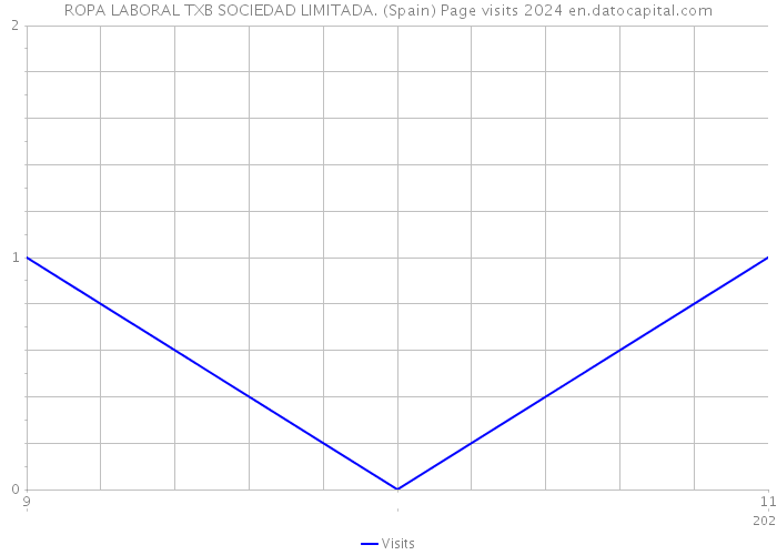 ROPA LABORAL TXB SOCIEDAD LIMITADA. (Spain) Page visits 2024 