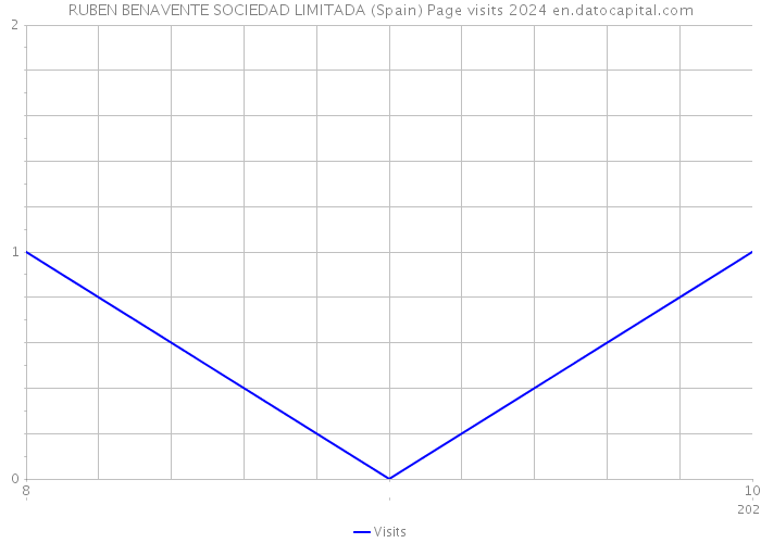 RUBEN BENAVENTE SOCIEDAD LIMITADA (Spain) Page visits 2024 