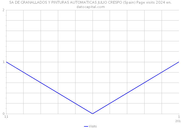 SA DE GRANALLADOS Y PINTURAS AUTOMATICAS JULIO CRESPO (Spain) Page visits 2024 