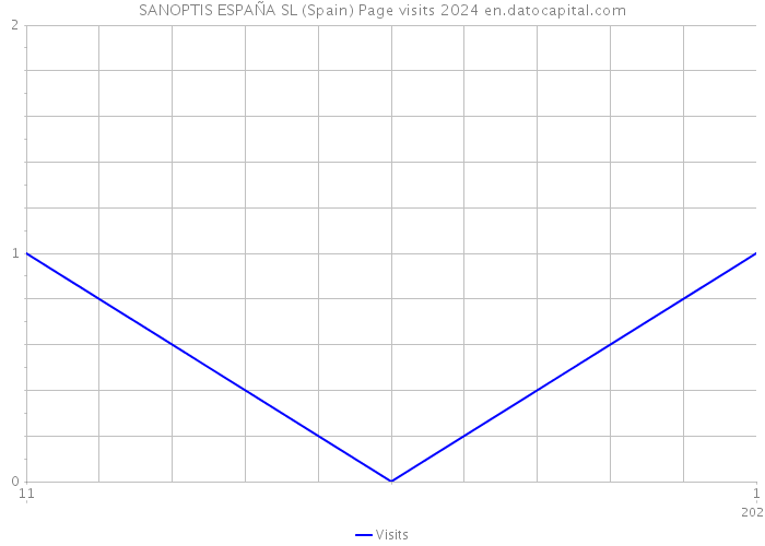 SANOPTIS ESPAÑA SL (Spain) Page visits 2024 