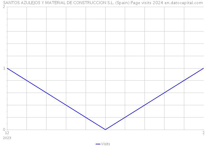 SANTOS AZULEJOS Y MATERIAL DE CONSTRUCCION S.L. (Spain) Page visits 2024 