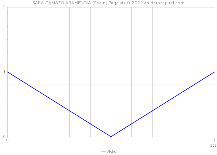SARA GAMAZO ARAMENDIA (Spain) Page visits 2024 