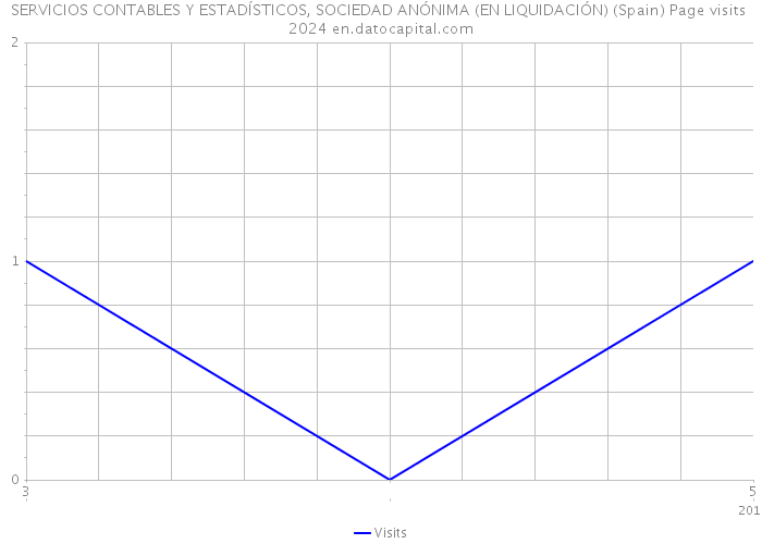 SERVICIOS CONTABLES Y ESTADÍSTICOS, SOCIEDAD ANÓNIMA (EN LIQUIDACIÓN) (Spain) Page visits 2024 