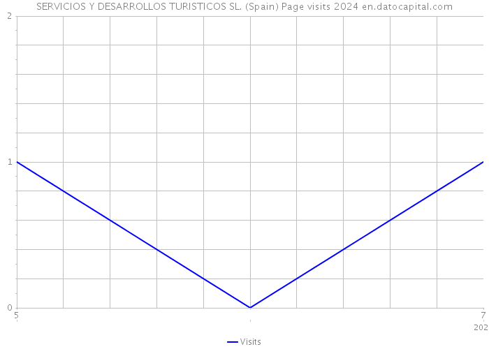 SERVICIOS Y DESARROLLOS TURISTICOS SL. (Spain) Page visits 2024 