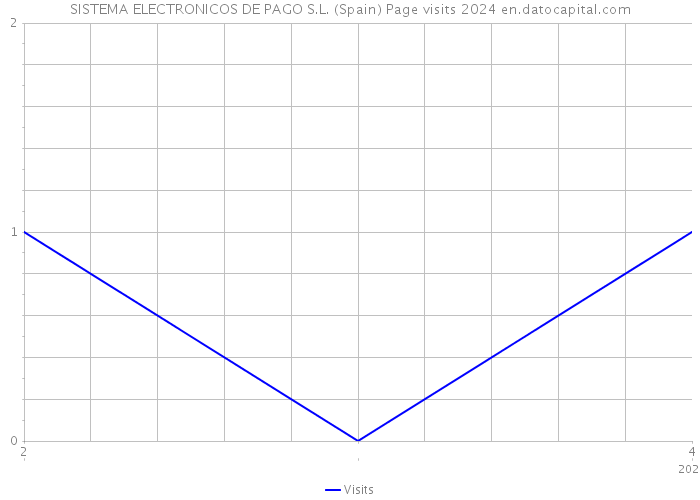 SISTEMA ELECTRONICOS DE PAGO S.L. (Spain) Page visits 2024 