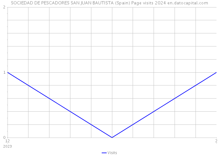 SOCIEDAD DE PESCADORES SAN JUAN BAUTISTA (Spain) Page visits 2024 