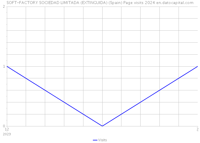 SOFT-FACTORY SOCIEDAD LIMITADA (EXTINGUIDA) (Spain) Page visits 2024 