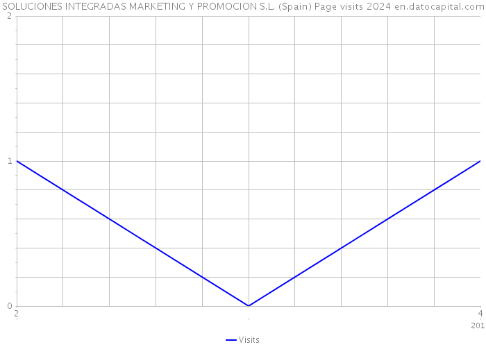 SOLUCIONES INTEGRADAS MARKETING Y PROMOCION S.L. (Spain) Page visits 2024 