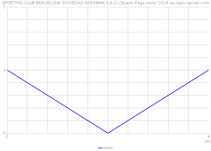 SPORTING CLUB BARCELONA SOCIEDAD ANONIMA S.A.U. (Spain) Page visits 2024 