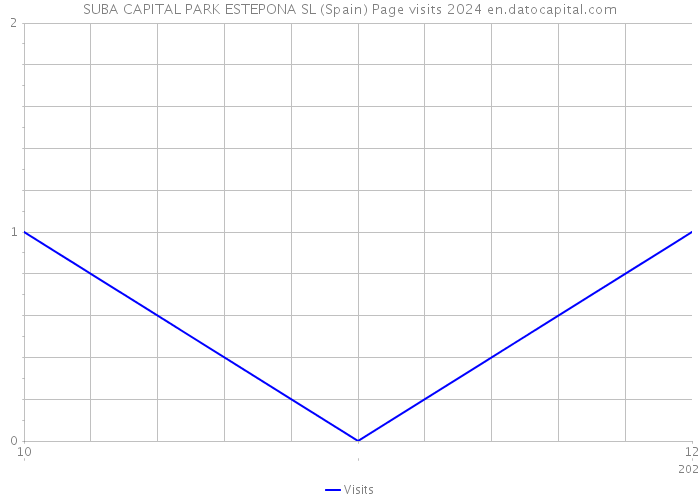 SUBA CAPITAL PARK ESTEPONA SL (Spain) Page visits 2024 