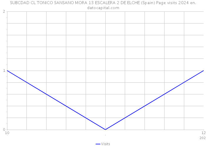 SUBCDAD CL TONICO SANSANO MORA 13 ESCALERA 2 DE ELCHE (Spain) Page visits 2024 