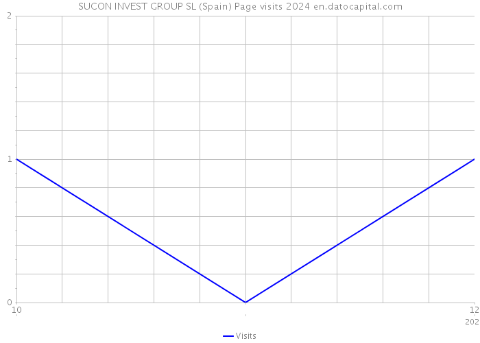 SUCON INVEST GROUP SL (Spain) Page visits 2024 